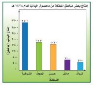 مخطط بعض المناطق لإنتاج محصول الباميا